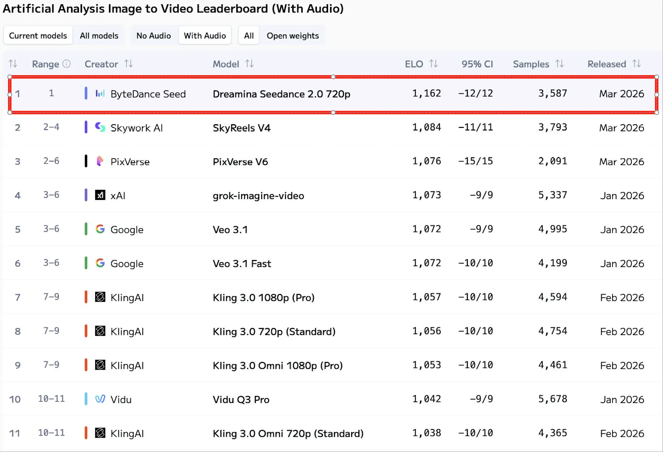 Image to Video Performance